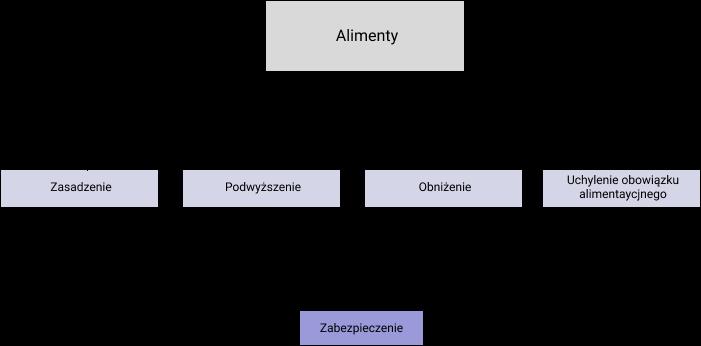 Alimenty zasądzenie podwyższenie obniżenie zniesienie
