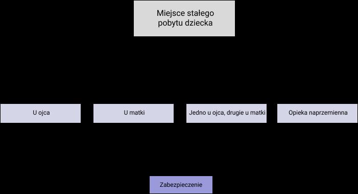 Gdzie będzie mieszkać dziecko po rozwodzie?
