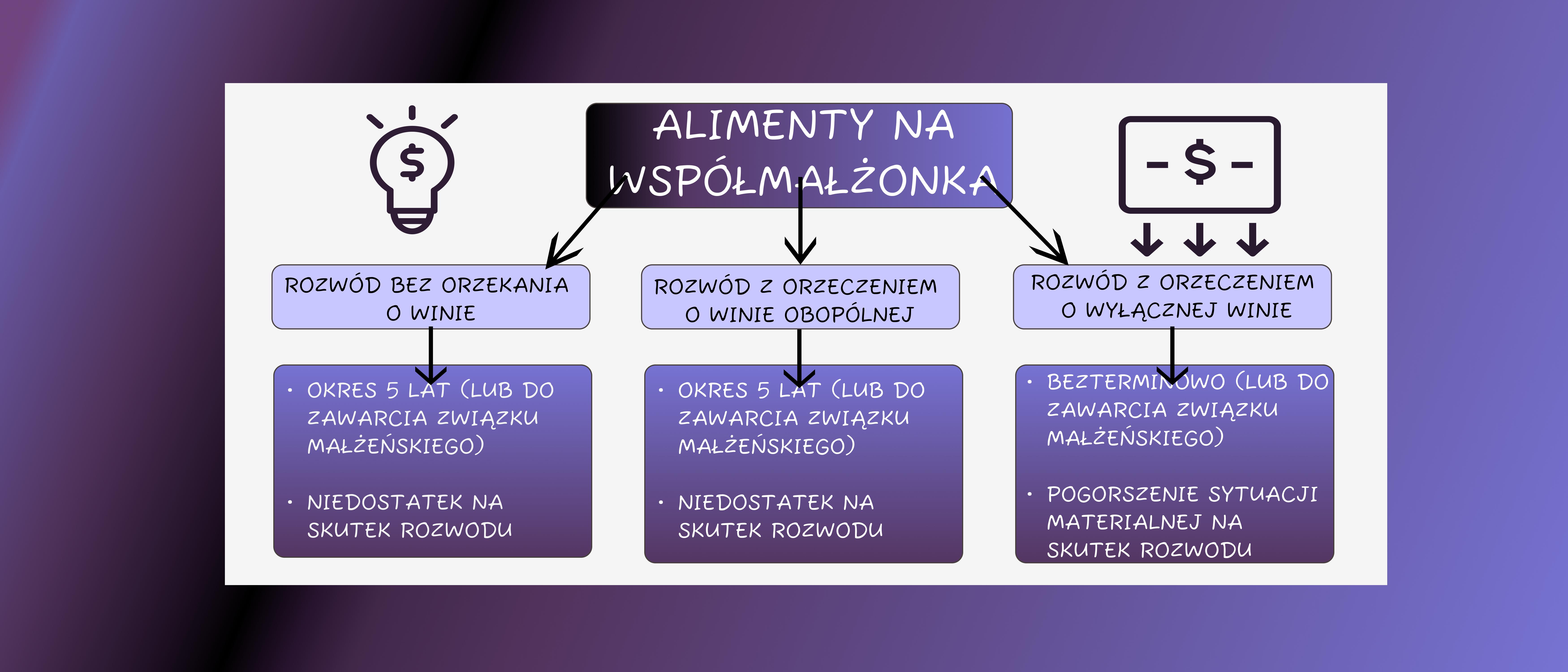 Rozwód z orzekaniem o winie alimenty na żonę po rozwodzie