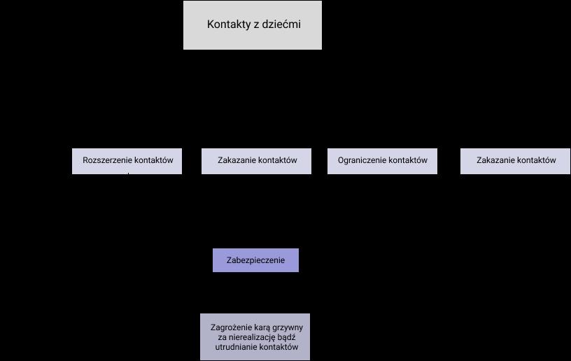 Zmiana ograniczenie kontaktów z dzieckiem po rozwodzie